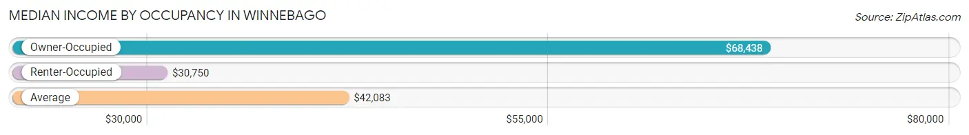 Median Income by Occupancy in Winnebago