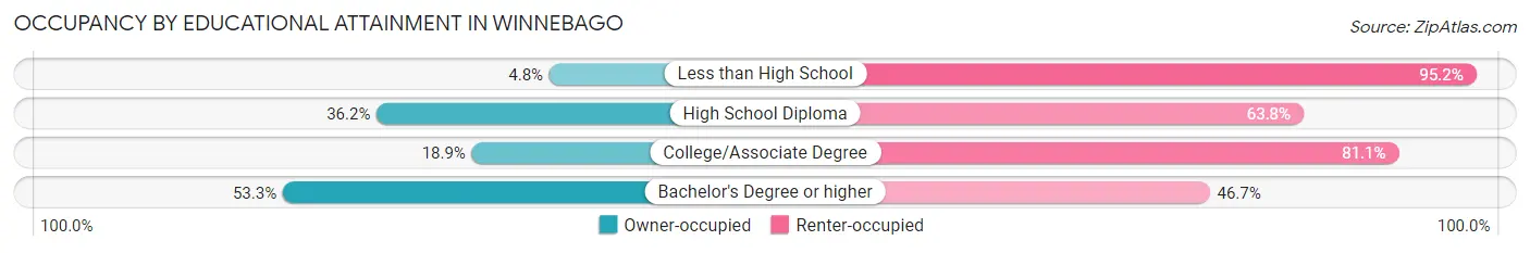 Occupancy by Educational Attainment in Winnebago