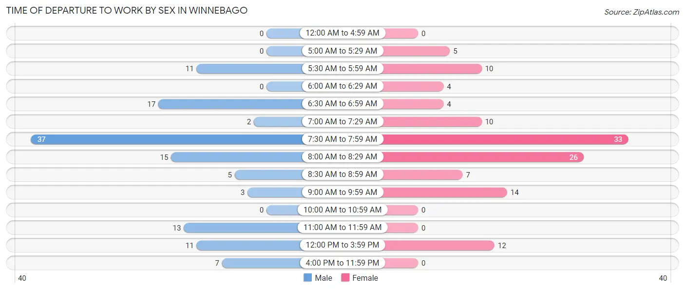 Time of Departure to Work by Sex in Winnebago