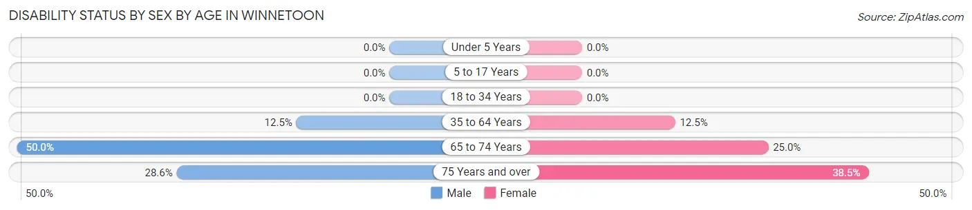 Disability Status by Sex by Age in Winnetoon