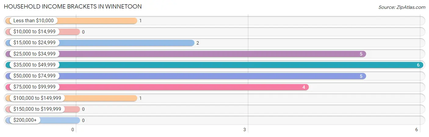 Household Income Brackets in Winnetoon