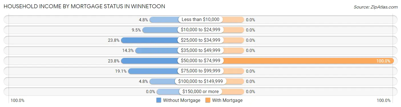 Household Income by Mortgage Status in Winnetoon