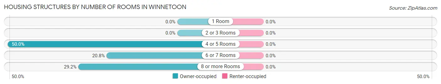 Housing Structures by Number of Rooms in Winnetoon