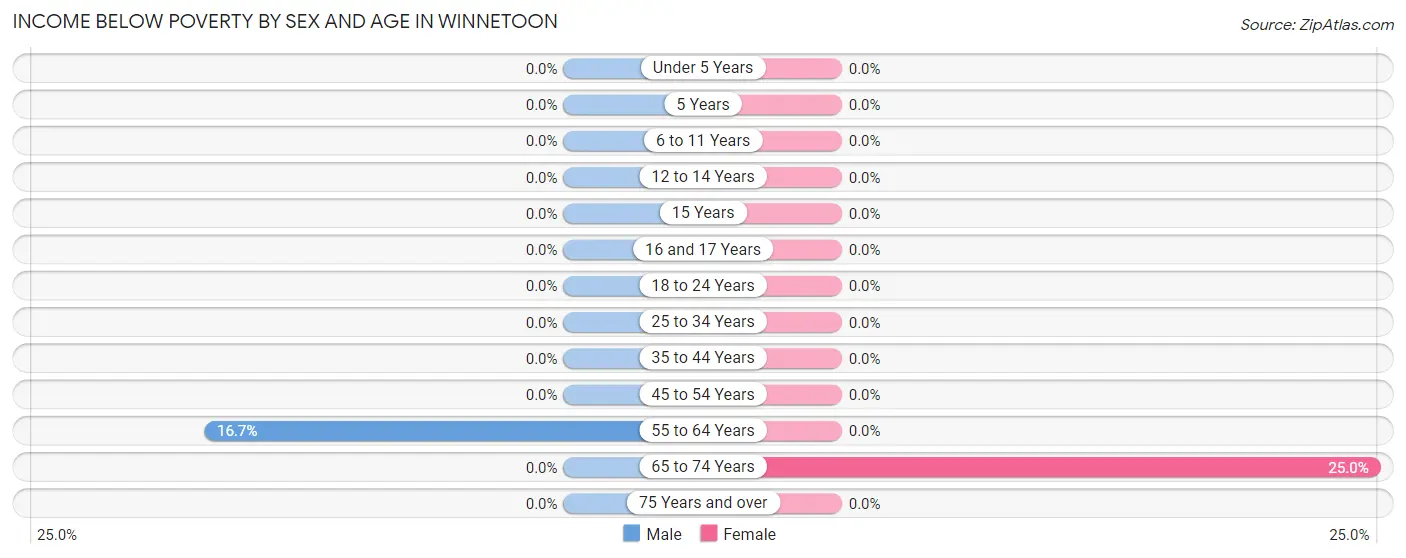 Income Below Poverty by Sex and Age in Winnetoon