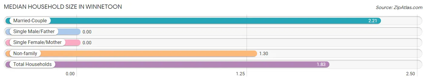 Median Household Size in Winnetoon