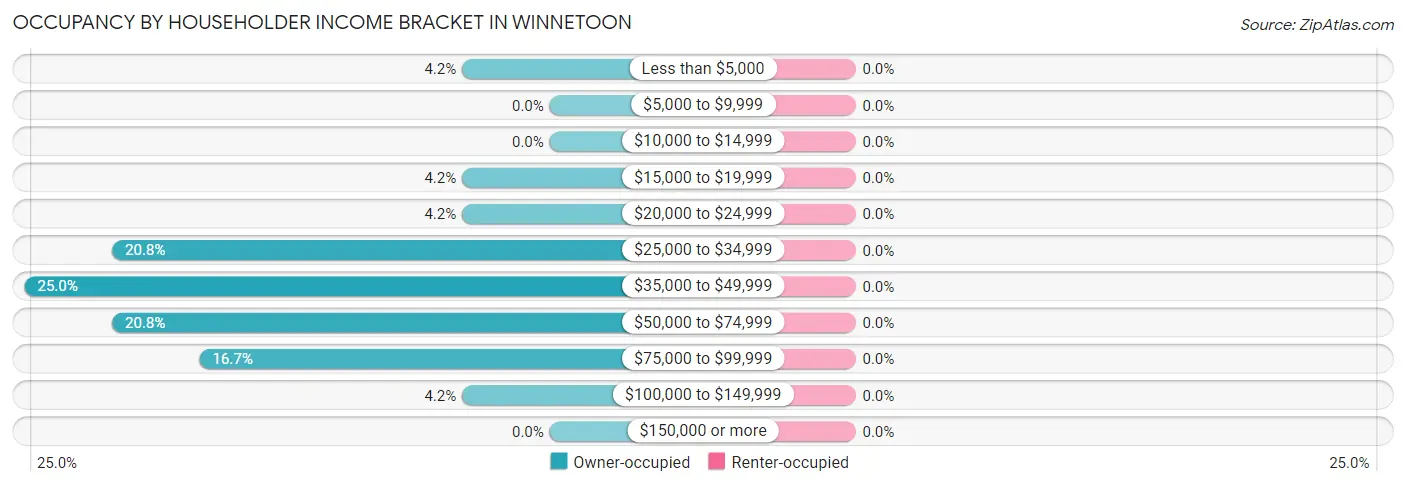 Occupancy by Householder Income Bracket in Winnetoon