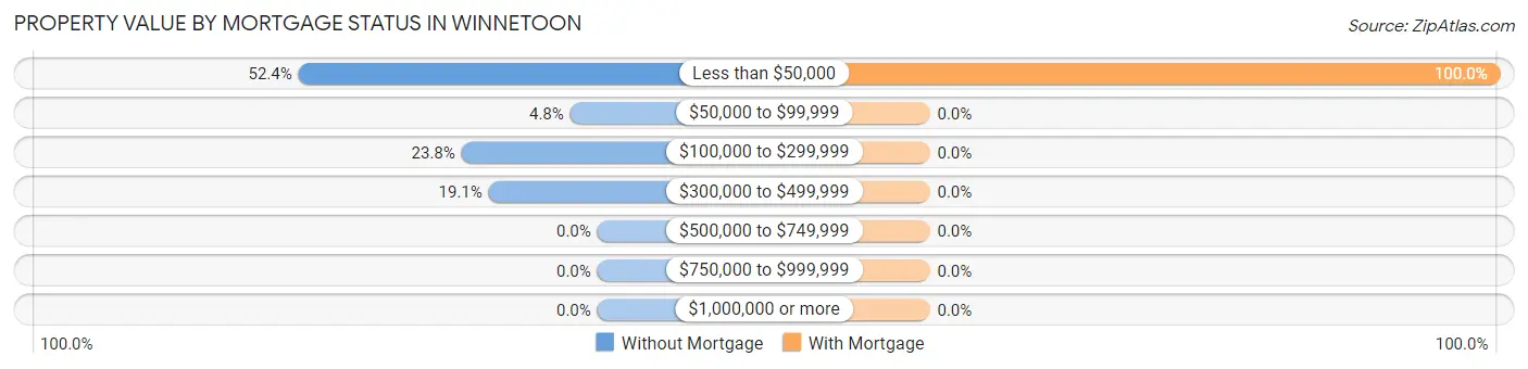 Property Value by Mortgage Status in Winnetoon