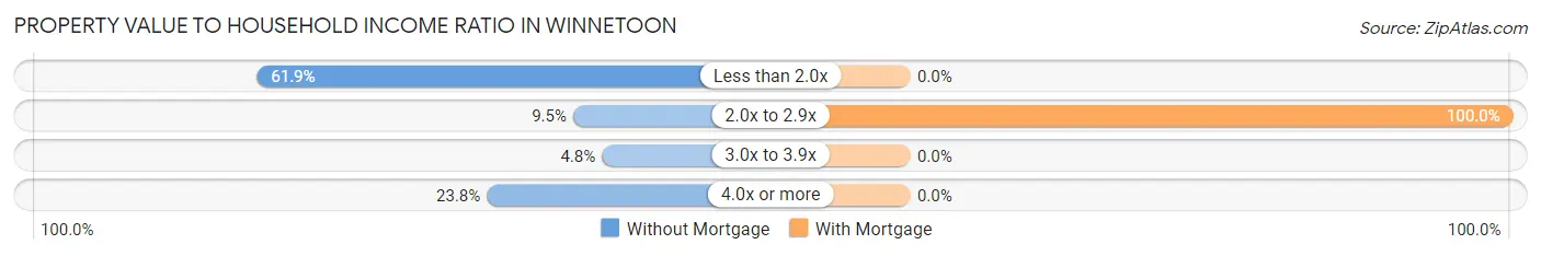 Property Value to Household Income Ratio in Winnetoon