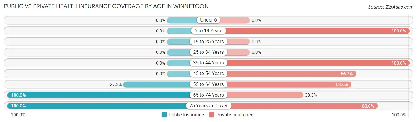 Public vs Private Health Insurance Coverage by Age in Winnetoon