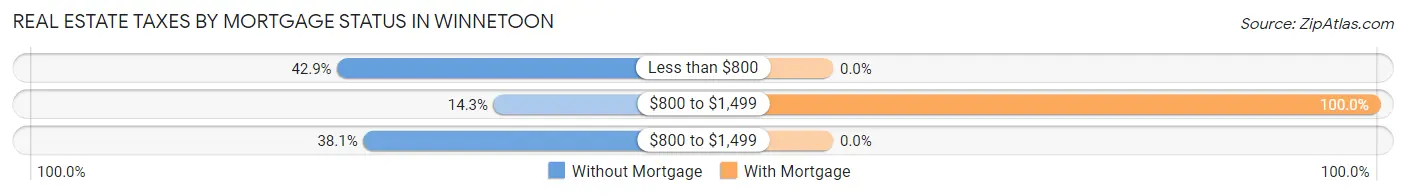Real Estate Taxes by Mortgage Status in Winnetoon