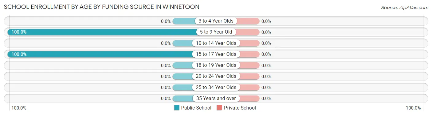 School Enrollment by Age by Funding Source in Winnetoon