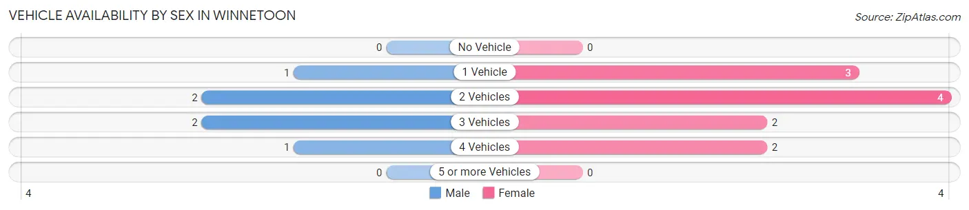 Vehicle Availability by Sex in Winnetoon