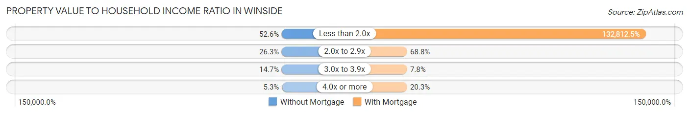 Property Value to Household Income Ratio in Winside