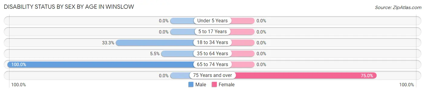 Disability Status by Sex by Age in Winslow