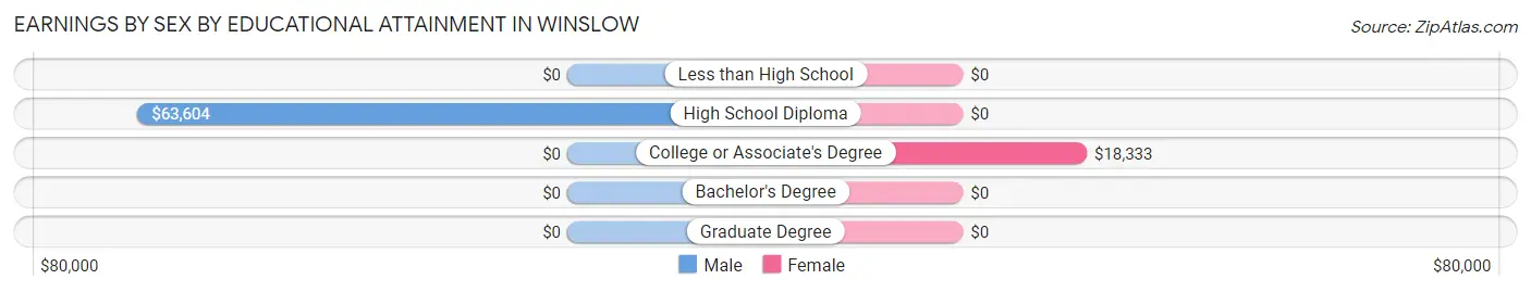 Earnings by Sex by Educational Attainment in Winslow