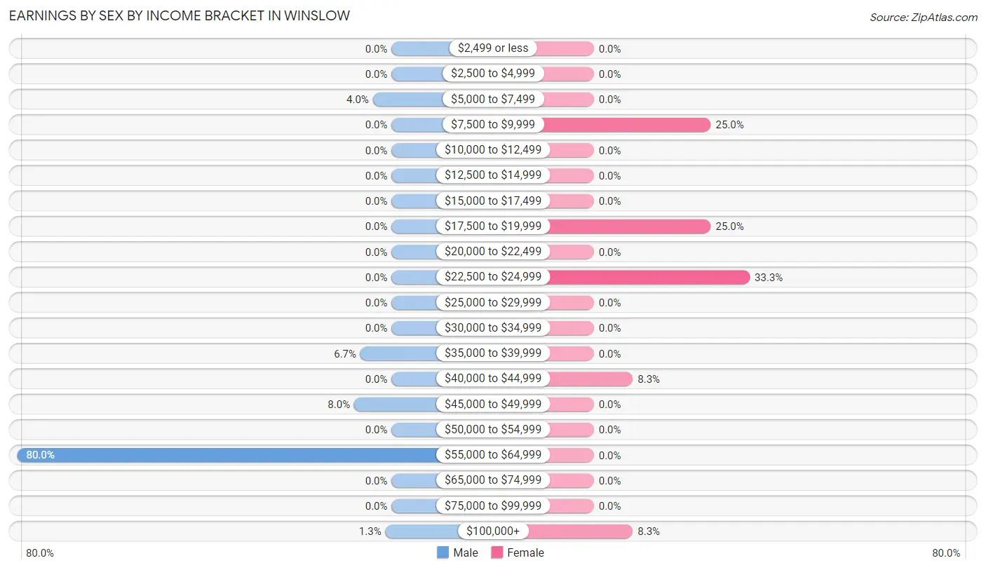 Earnings by Sex by Income Bracket in Winslow