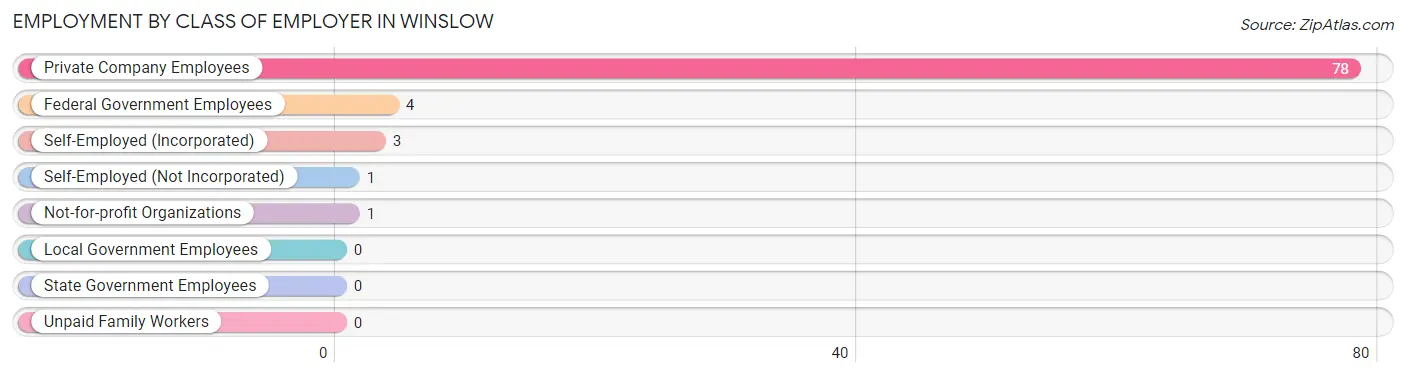 Employment by Class of Employer in Winslow