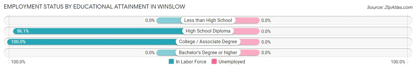 Employment Status by Educational Attainment in Winslow