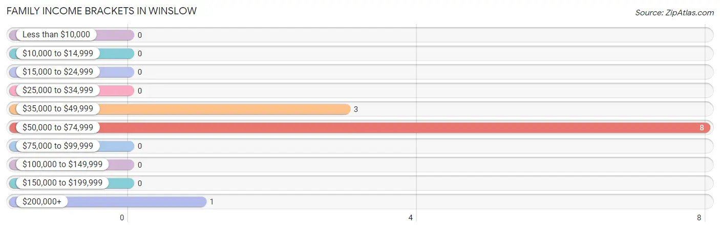 Family Income Brackets in Winslow