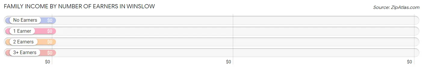 Family Income by Number of Earners in Winslow