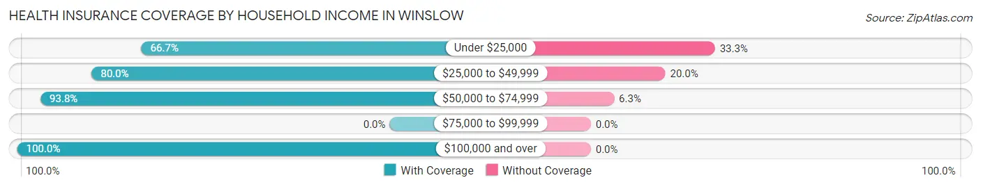 Health Insurance Coverage by Household Income in Winslow