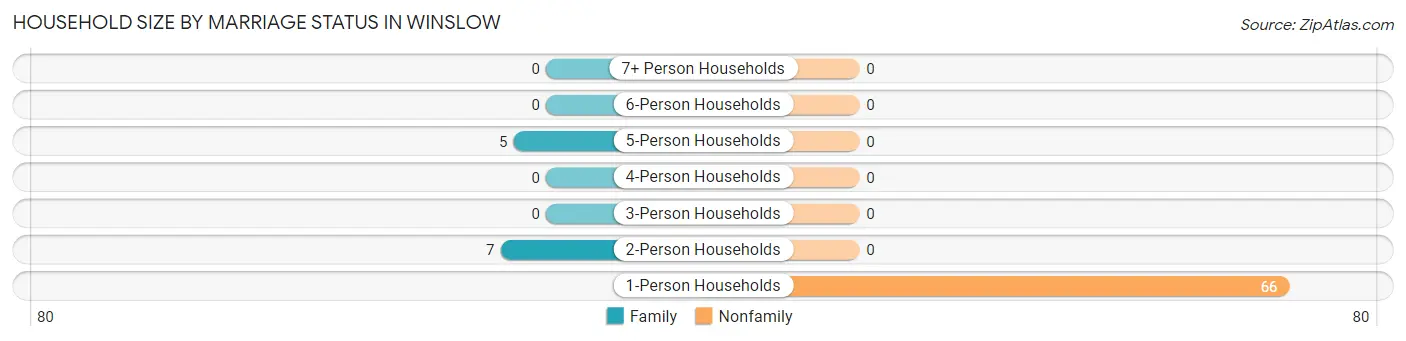 Household Size by Marriage Status in Winslow