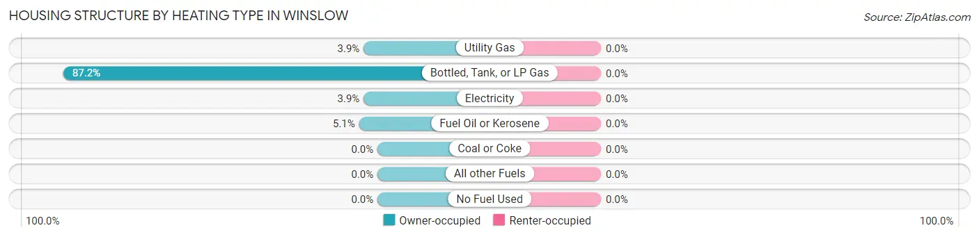 Housing Structure by Heating Type in Winslow