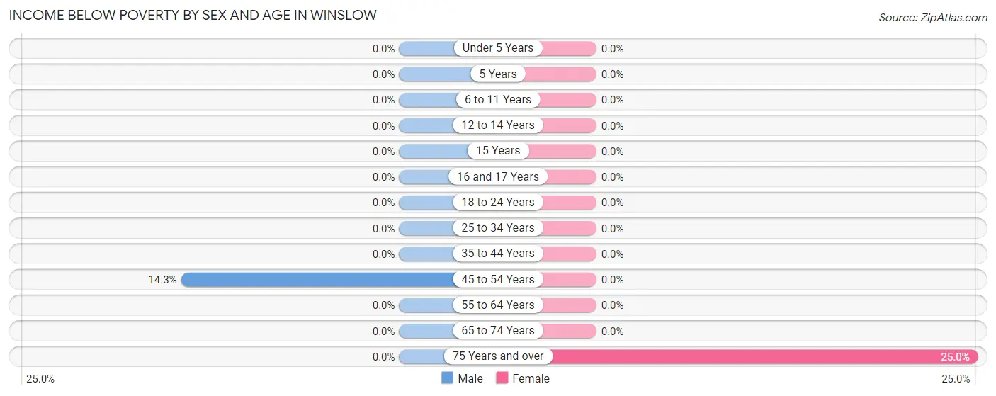 Income Below Poverty by Sex and Age in Winslow