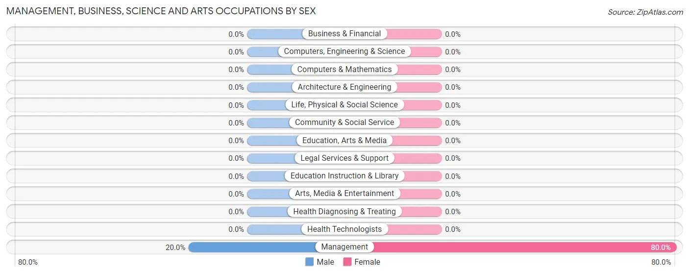 Management, Business, Science and Arts Occupations by Sex in Winslow