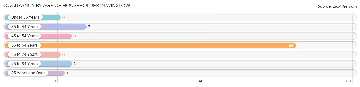 Occupancy by Age of Householder in Winslow