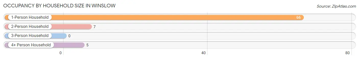 Occupancy by Household Size in Winslow