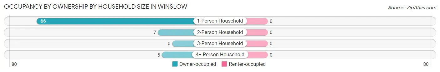 Occupancy by Ownership by Household Size in Winslow