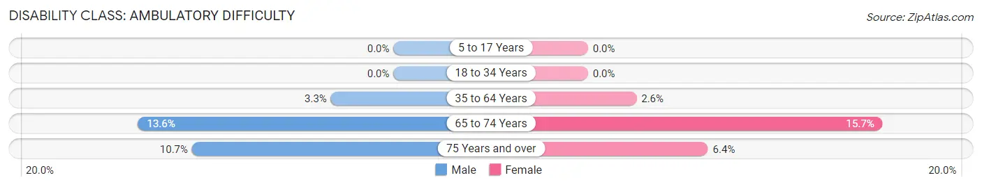 Disability in Wisner: <span>Ambulatory Difficulty</span>