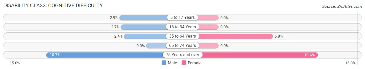 Disability in Wisner: <span>Cognitive Difficulty</span>