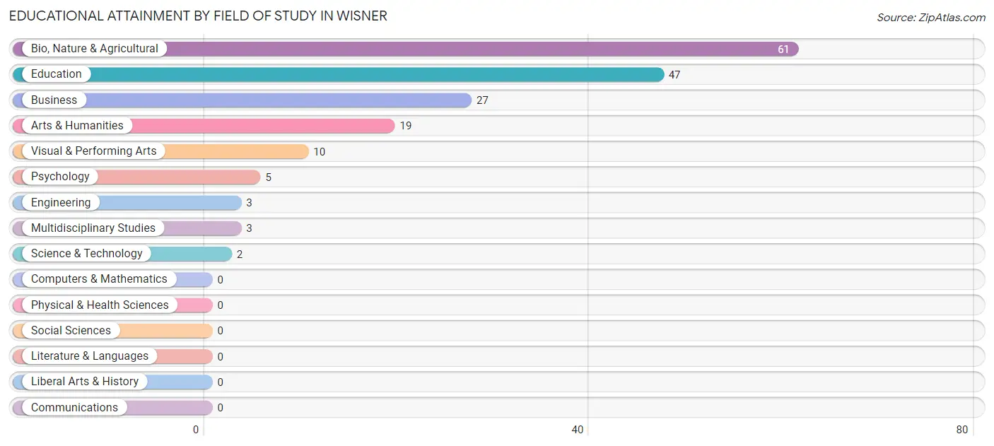 Educational Attainment by Field of Study in Wisner