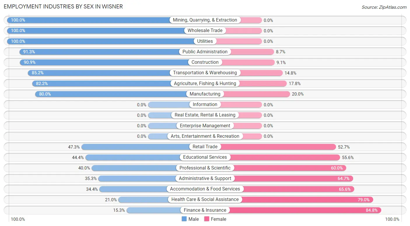 Employment Industries by Sex in Wisner