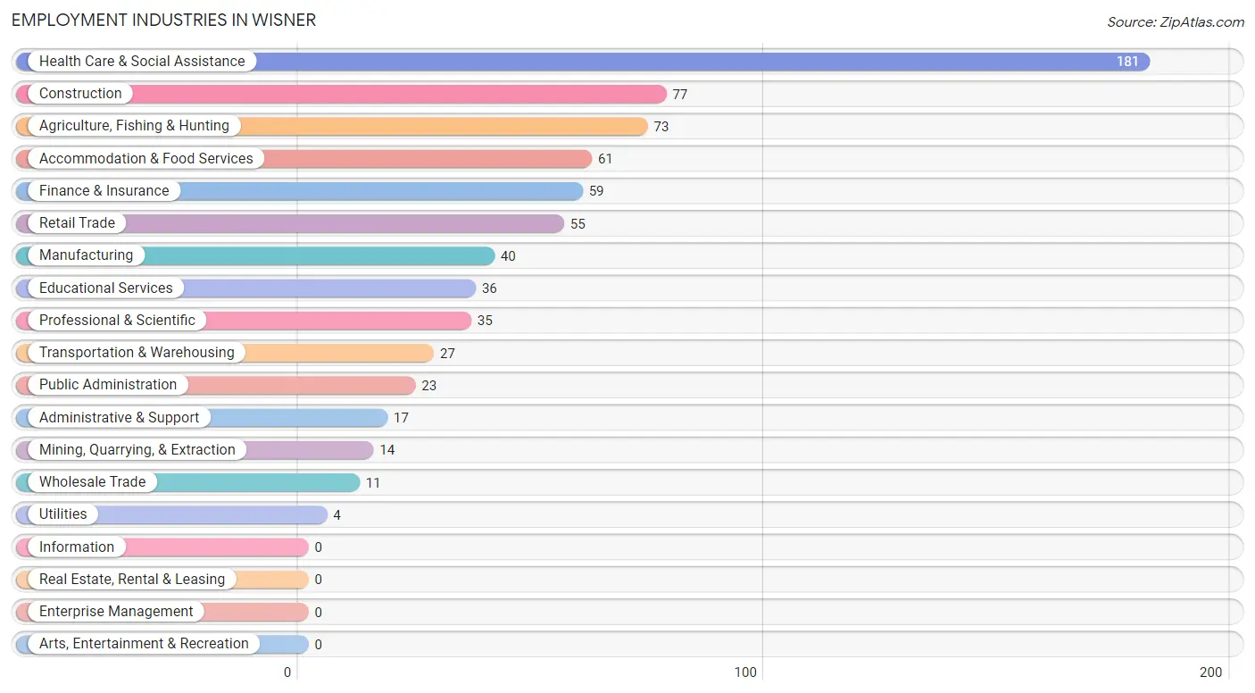 Employment Industries in Wisner