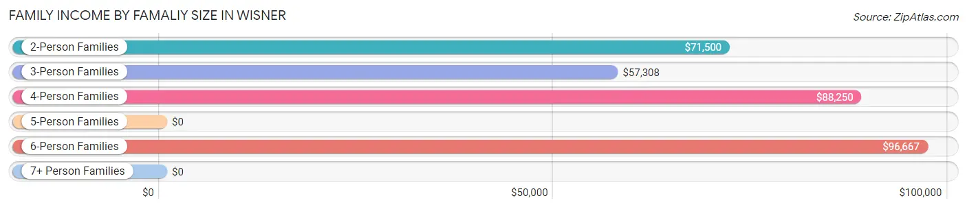 Family Income by Famaliy Size in Wisner