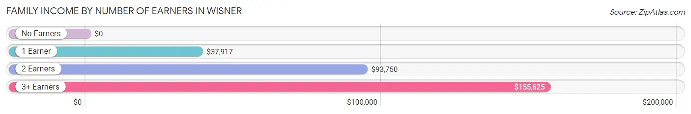 Family Income by Number of Earners in Wisner