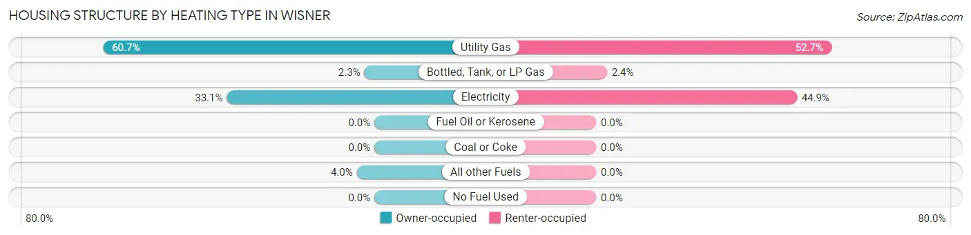 Housing Structure by Heating Type in Wisner