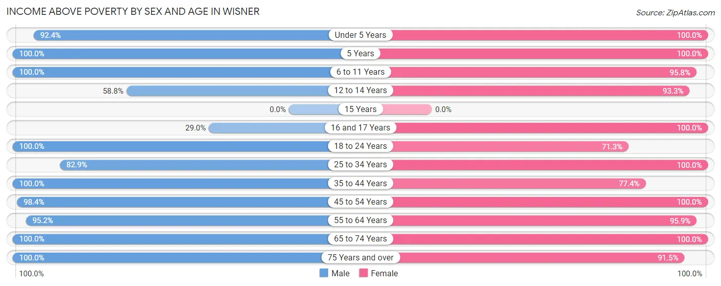 Income Above Poverty by Sex and Age in Wisner