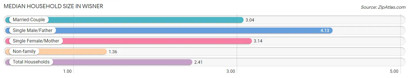 Median Household Size in Wisner