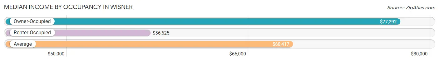 Median Income by Occupancy in Wisner