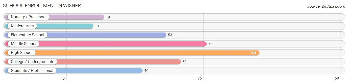 School Enrollment in Wisner