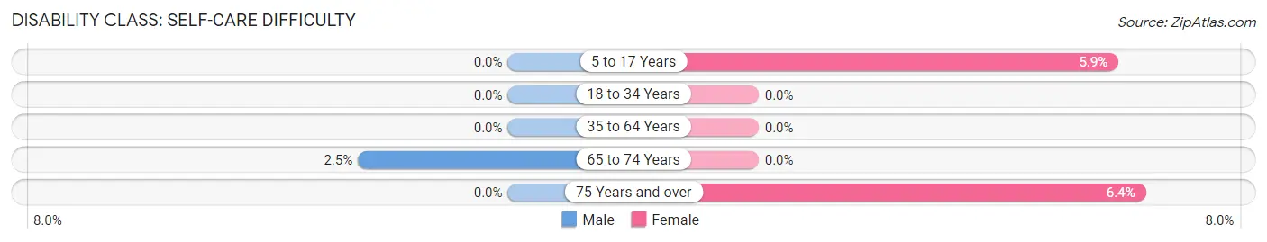 Disability in Wisner: <span>Self-Care Difficulty</span>