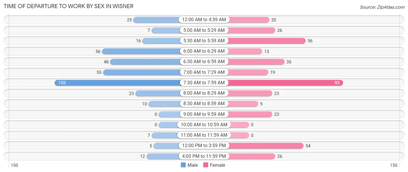 Time of Departure to Work by Sex in Wisner