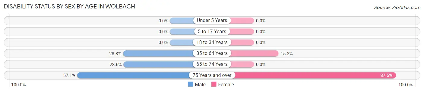 Disability Status by Sex by Age in Wolbach