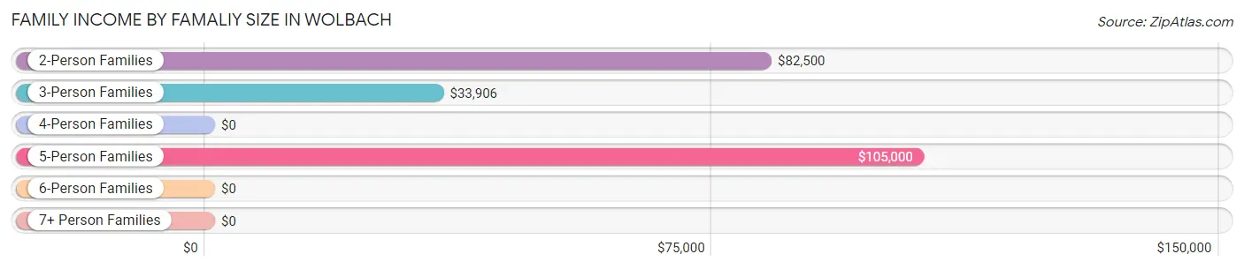 Family Income by Famaliy Size in Wolbach