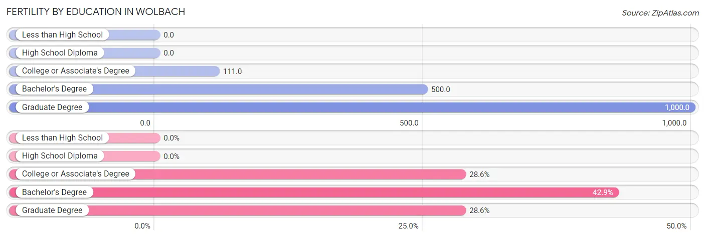 Female Fertility by Education Attainment in Wolbach