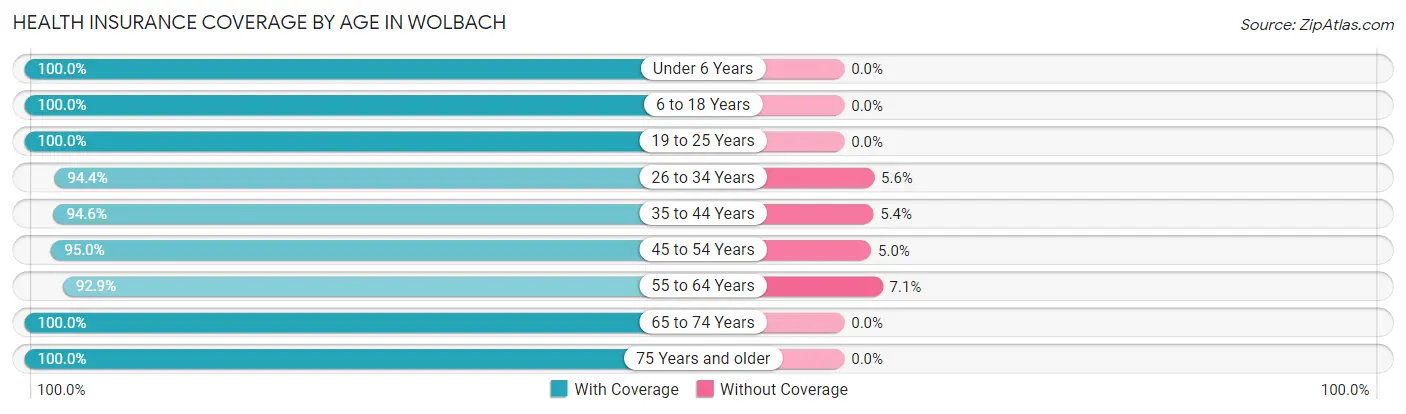 Health Insurance Coverage by Age in Wolbach